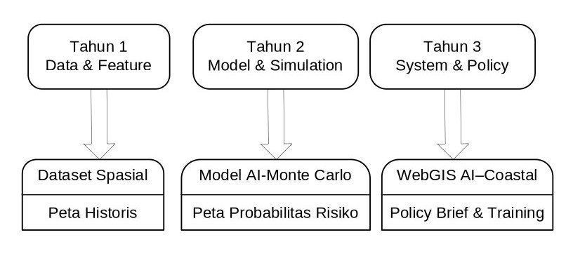 Diagram menunjukkan integrasi komponen dari Tahun 1, 2, dan 3
              menjadi sistem final yang terintegrasi